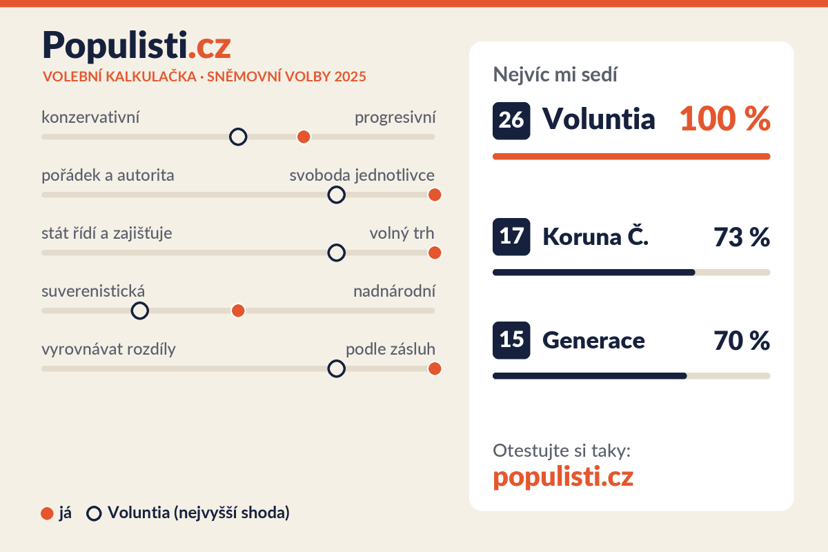 Ve volbách 2025 mi nejvíc sedí Voluntia a jako druhá volba Koruna Č. Hodnotový profil na osách a tři nejbližší strany.
