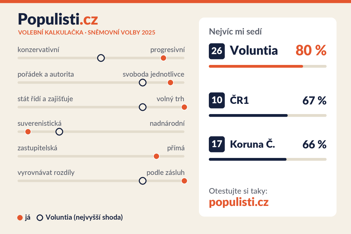 Ve volbách 2025 mi nejvíc sedí Voluntia a jako druhá volba ČR1. Hodnotový profil na osách a tři nejbližší strany.